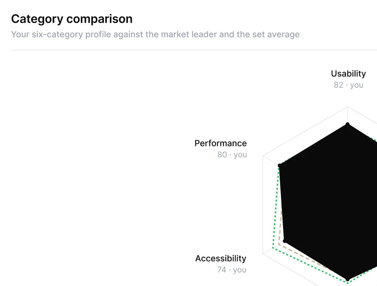 Category comparison